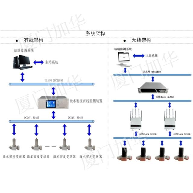 JHZX-1系列SF6電氣設(shè)備微水密度在線監(jiān)測(cè)裝置